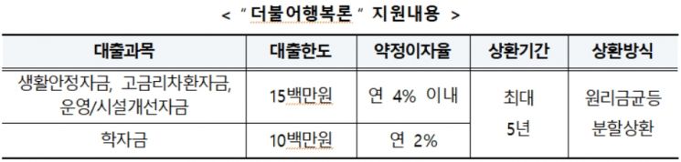 신용회복위원회와 전라북도·전북신용보증재단이 협약을 통해 지원하는 '더불어행복론'의 지원내용 [사진=신용회복위원회]