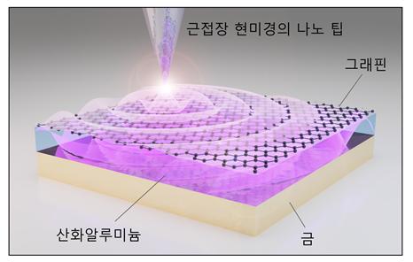 나노 팁에 조사된 레이저가 금과 그래핀 사이의 어쿠스틱 플라즈몬을 여기시키는 개념도. 제공=한국과학기술원(KAIST)