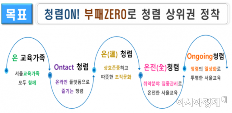 서울시교육청, 청렴 챗봇 도입…갑질예방 연수 추진
