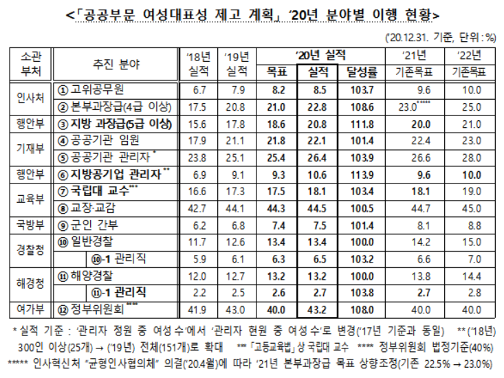 2020 공공부문 여성대표성 제고 계획 이행 현황(자료제공=여가부)
