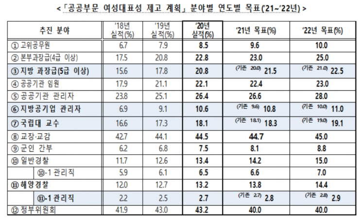 2021~2022 공공부문 여성대표성 제고 계획 목표(자료제공=여가부)