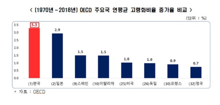 South Korea Faces Fastest Low Birthrate and Aging Population... Measures Needed to Strengthen Growth Potential