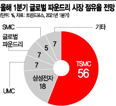 삼성전자, 美 파운드리 증설 후보지 4곳 '막판 저울질'
