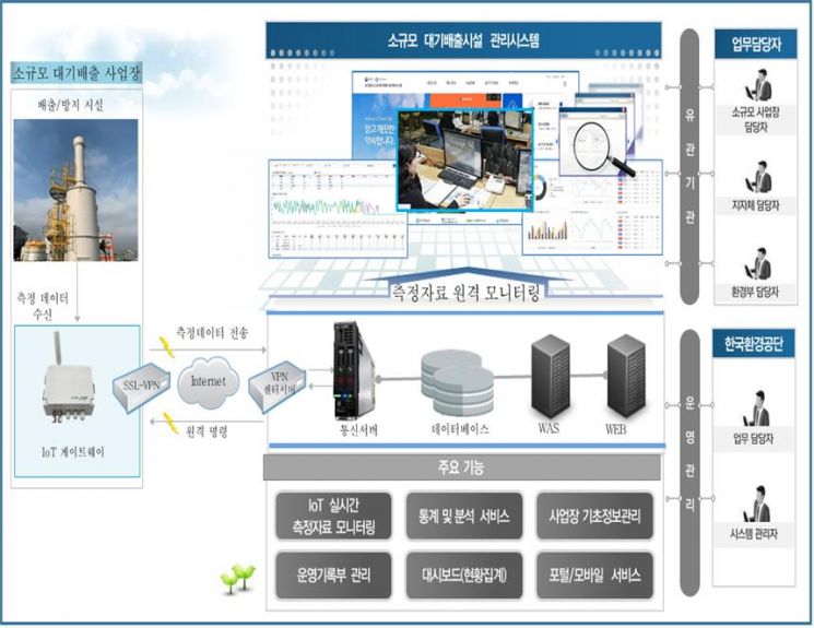 2023년부턴 소규모 대기배출사업장에 IoT 측정기기 설치 의무화