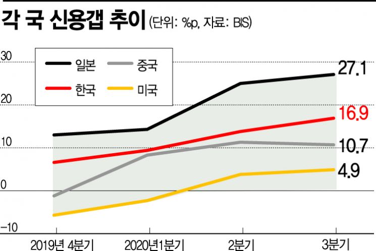 BIS, 韓 민간부채 위험 최고라는데…'빚의 질'은 괜찮다?(종합)