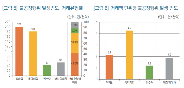 KDI "유통업계 불공정행위 80%가 직매입·특약…거래유형 연관성 살펴야"