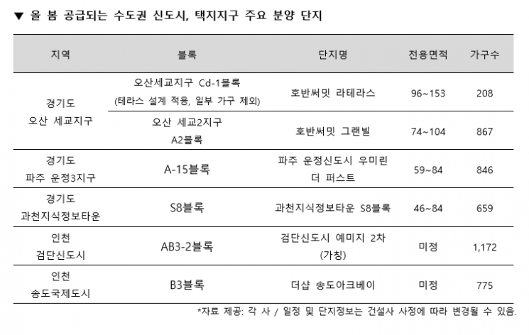 수도권 신도시, 택지지구서 1.6만여 가구 분양 ‘봄바람’