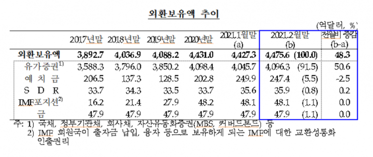 韓 외환보유액 4476억달러…달러 약세에 소폭 증가