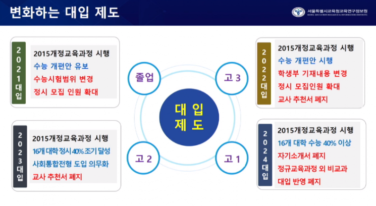 서울시교육청, 2022학년도 대학입시 온라인 설명회 개최 