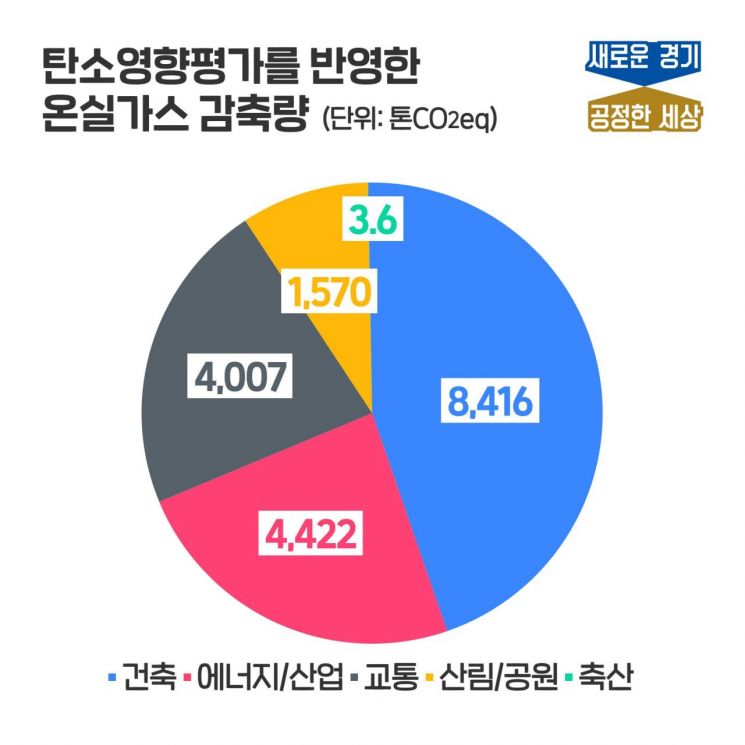 경기도, 탄소인지예산제 도입한다