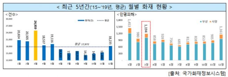 3월 연중 화재 발생 最多, 산불 등 임야화재도 급증