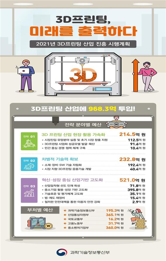 "한국형 성공사례 만든다" 3D프린팅산업 진흥에 올해 968.3억 투입