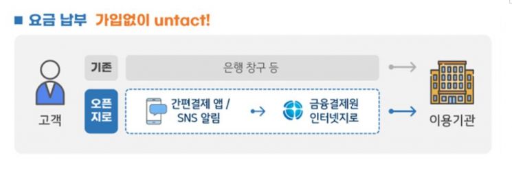 "지로 납부도 온라인으로"…금융결제원, '오픈지로 서비스' 추진