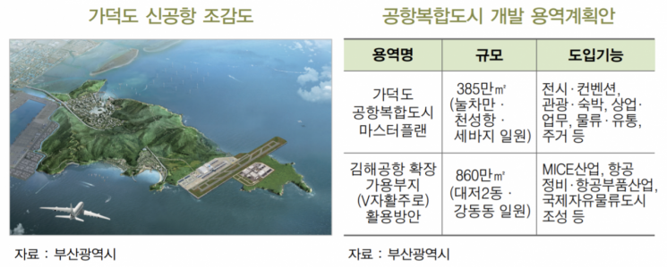 BNK경제연구소 "가덕도 신공항, 동남권 발전 핵심 인프라"