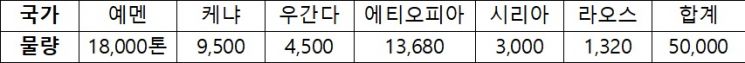 2021년 수원국별 쌀 지원물량.(자료=농림축산식품부)