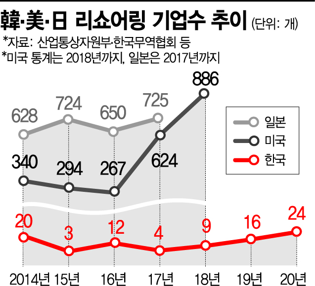 [리쇼어링 민낯]日 682 美 482 리쇼어링…한국은 겨우 12곳