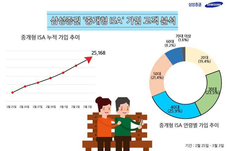 삼성증권, '중개형 ISA' 일주일새 2.5만 계좌 돌파