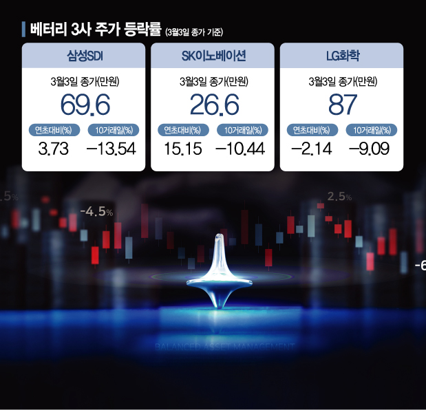 전기차 시장은 급성장…힘 못 쓴 '2차전지株' 꽃길은 언제?