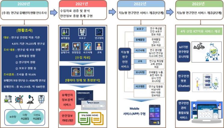 인공지능·IoT 활용 연구실 안전 체계적으로 관리한다