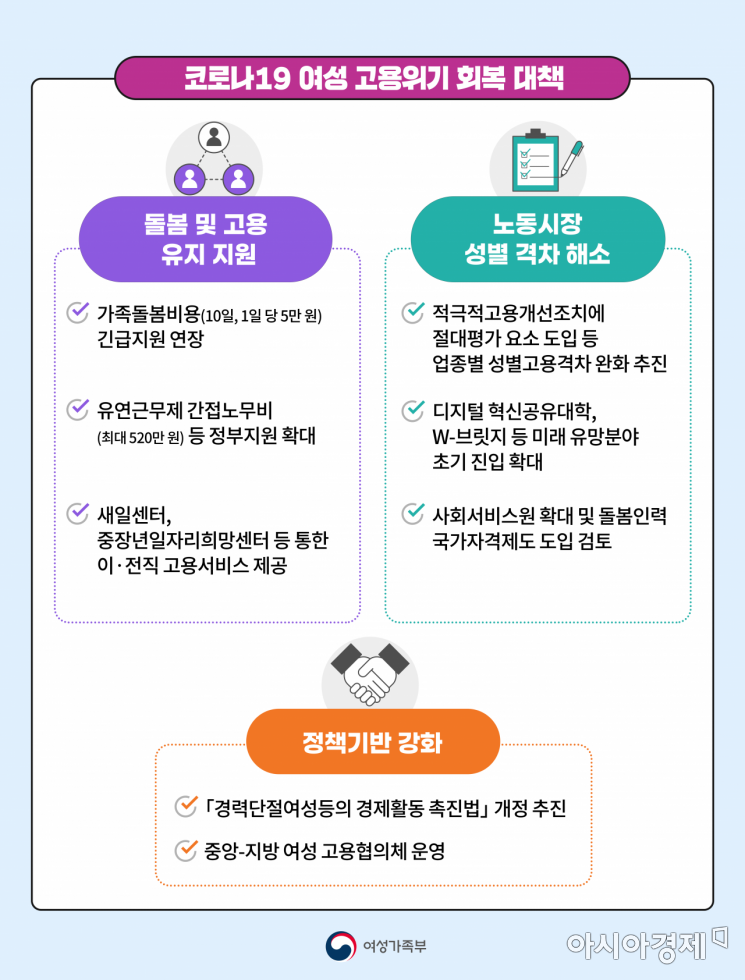 코로나발 여성 고용쇼크…일자리 78만개 창출·고용지원 확대