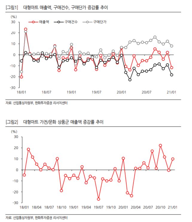 [클릭 e종목]"이마트, 1Q 영업익 102% 증가 전망"