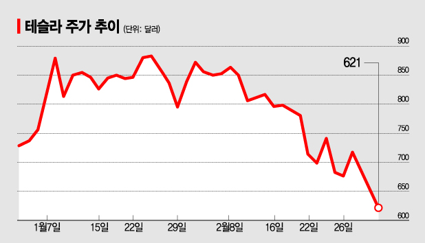 2주간 23% 추락…테슬라, 버블 터지나