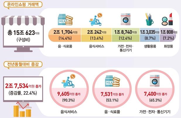 '2021년 1월 온라인쇼핑 동향'(자료=통계청)