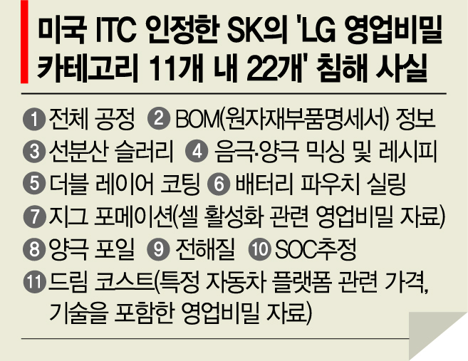 ITC 최종의견서 공개…SK "영업비밀 침해 안해" 반박