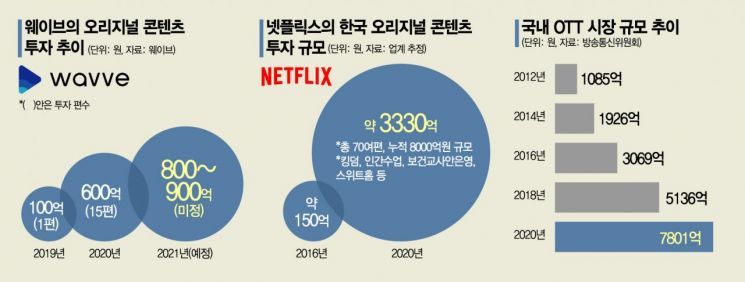 "올해만 韓 5600억 투자" 넷플릭스 공습에 설 자리 좁아지는 K-OTT