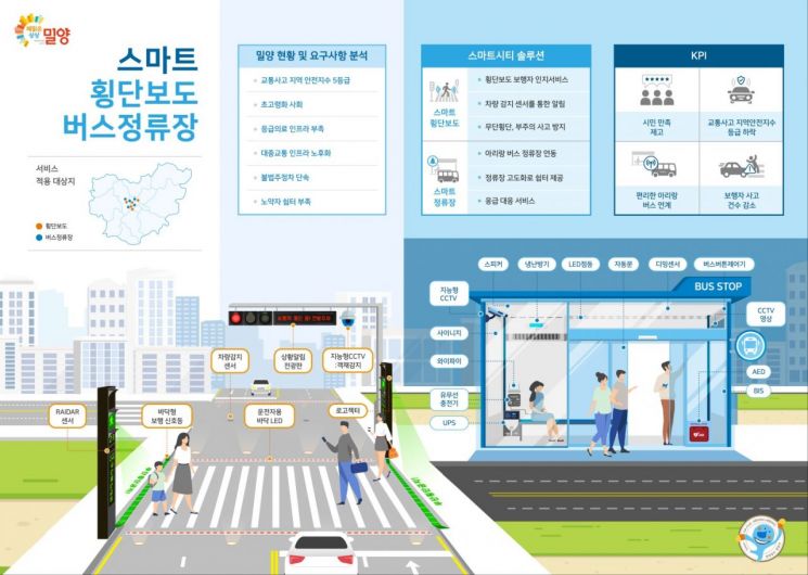 밀양시, '스마트시티 솔루션' 국토부 공모 선정 … 13억 확보