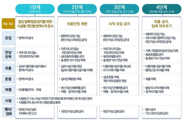 '사회적 거리두기' 4단계로 간소화…"2단계선 8인 모임 허용"(종합)
