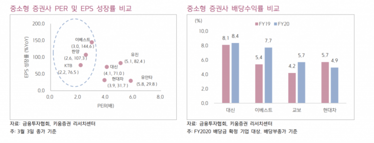 거래대금 상승에 중소형 증권사 투자 매력 ↑…"호황 이어질 것"