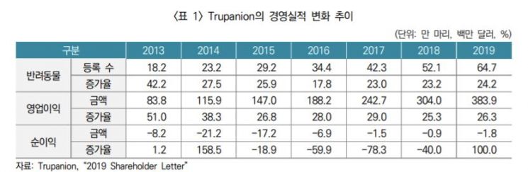 오는 6월 소액단기보험 도입…"美 2위 반려동물보험사 성공 주목"