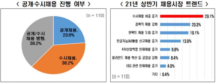 '빼앗긴 청년의 봄' 대기업 63.6% 상반기 채용 '0' 또는 미정