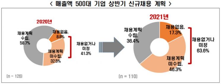 '빼앗긴 청년의 봄' 대기업 63.6% 상반기 채용 '0' 또는 미정