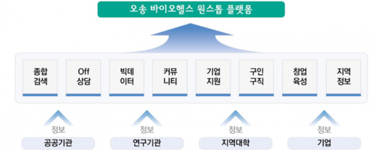 충북 지역혁신 플랫폼 바이오헬스 정보공유 시스템