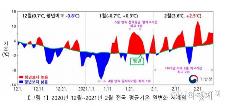 강추위·고온, 극단적인 겨울…기온 변동폭 역대 2위