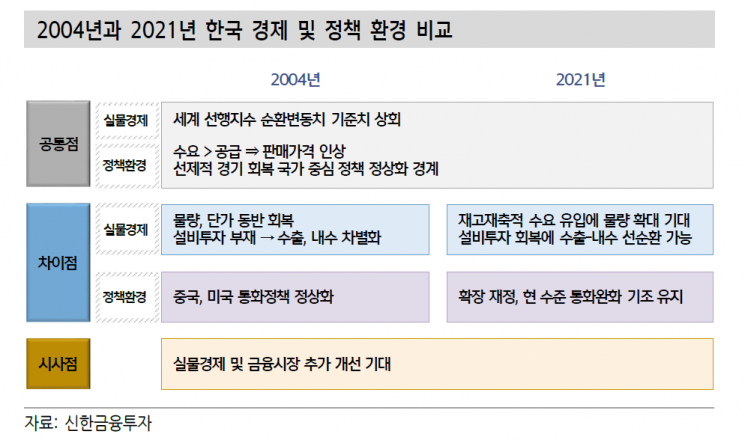변동성 급등 韓경제, 2004년 '데자뷰'같지만…"올해는 우려보다 기대 더 커"