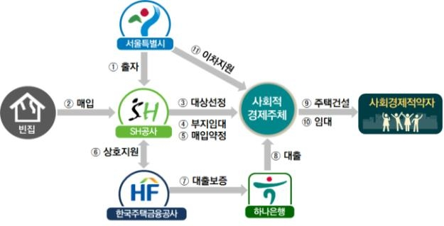 서울시, 빈집 활용해 임대주택 300가구 공급