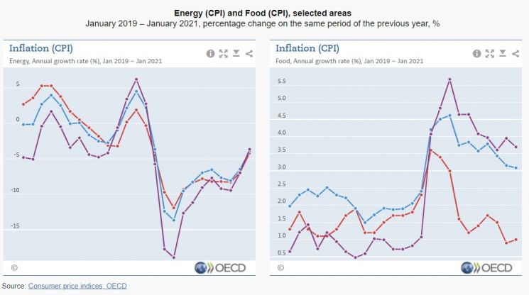 韓 밥상물가 상승률, OECD 4위…터키·칠레·아이슬란드 다음 