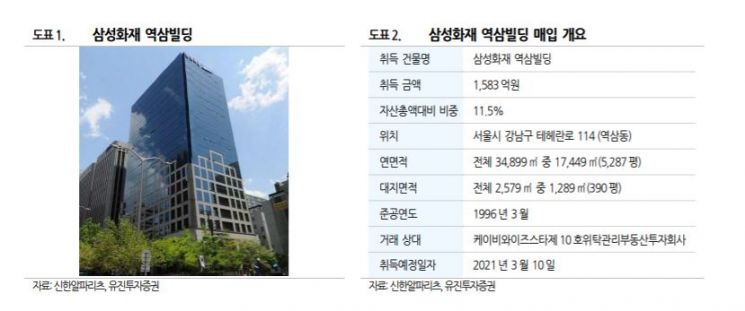 [클릭 e종목]"신한알파리츠, 역삼빌딩 매입 긍정적"…목표가↑↑