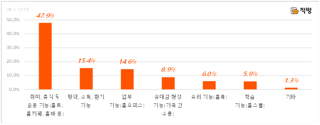 코로나19 이후 '집의 개념'도 변화…취미·휴식 기능 중시