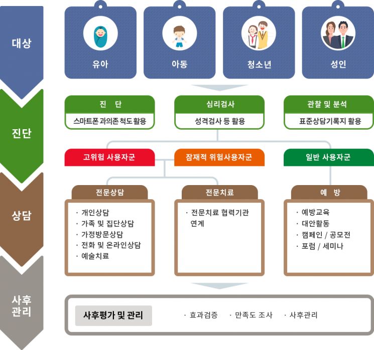 스마트폰 과의존 상담 흐름도.