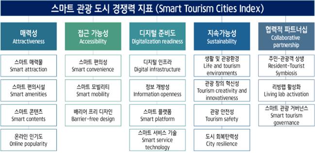 스마트관광도시 지표(Smart Tourism Cities Index) 개요.