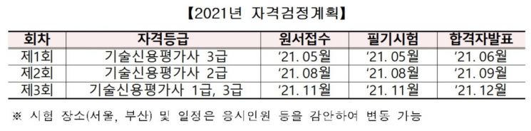 기보, '2021년 기술신용평가사 자격검정계획' 발표