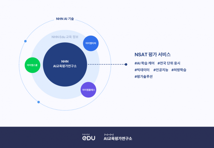 NHN에듀, AI 학습 케어 솔루션 'NSAT' 서비스 시작