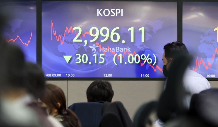 코스피 '3000선' 또 붕괴…코스닥 2%대 하락 마감