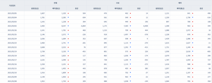 [일일펀드동향]국내 채권형펀드 하루새 848억원 순유출