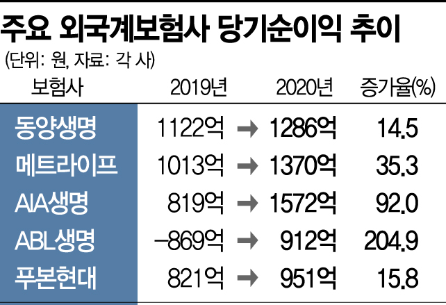 매각설 떠돌던 외국계 보험사들…'호실적' 비결은(종합)