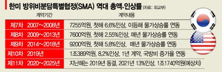 韓美, 방위비 타결로 양국 실리 챙겼다
